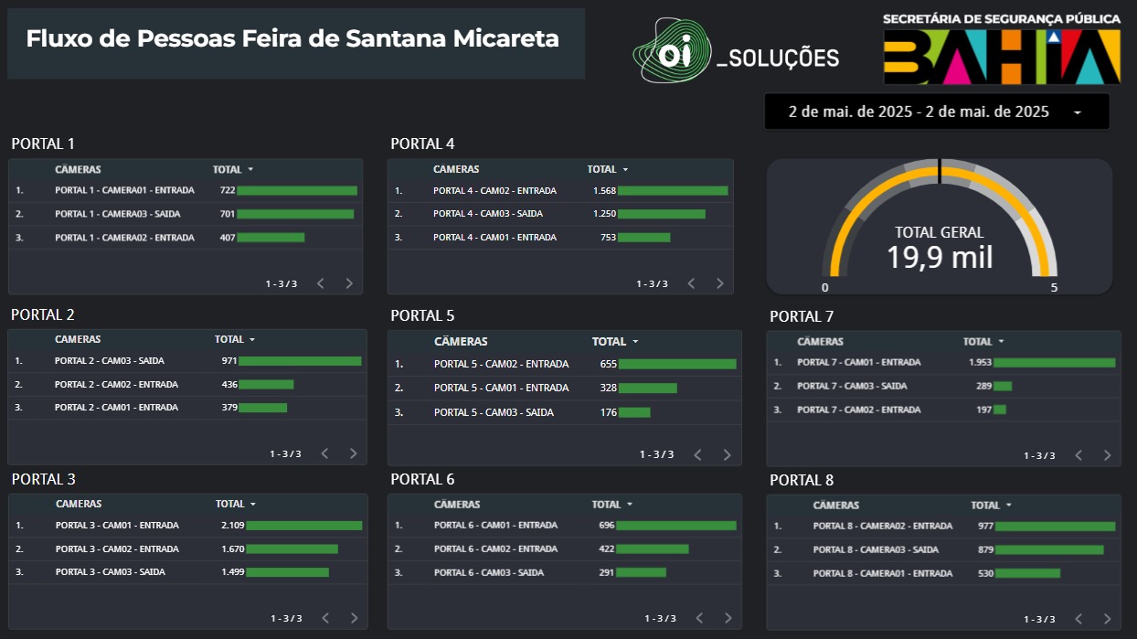 Painel de fluxo de pessoas com entradas e saídas distribuídas por oito portais